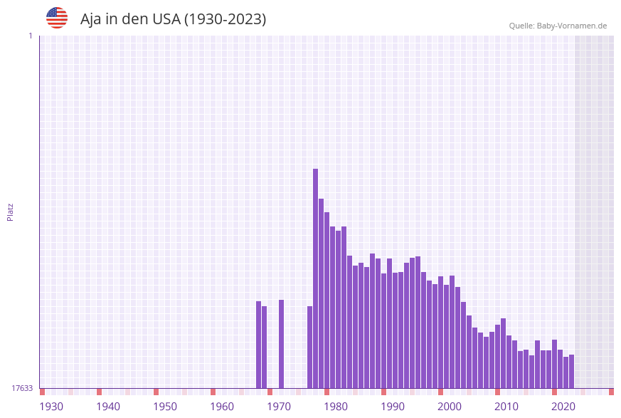 Aja in der Vornamen-Hitliste von den USA (1930-2023)