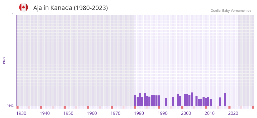 Aja in der Vornamen-Hitliste von Kanada (1980-2023)