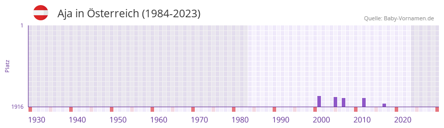 Aja in der Vornamen-Hitliste von sterreich (1984-2023)