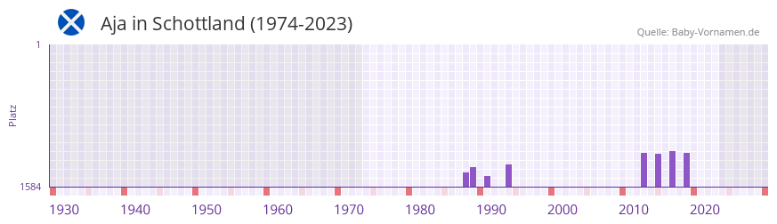 Aja in der Vornamen-Hitliste von Schottland (1974-2023)
