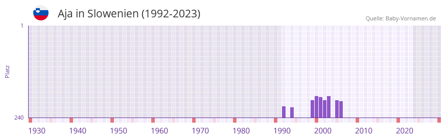 Aja in der Vornamen-Hitliste von Slowenien (1992-2023)