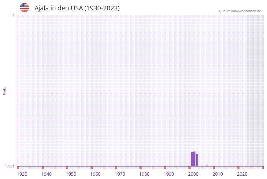 Ajala in der Vornamen-Hitliste von den USA (1930-2023) Ajala in der Vornamen-Hitliste von den USA (1930-2023)