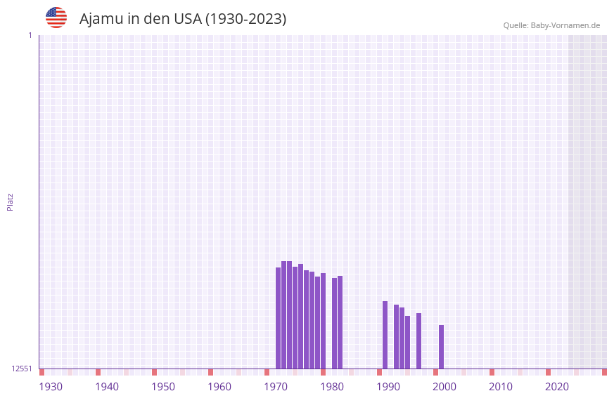 Ajamu in der Vornamen-Hitliste von den USA (1930-2023)