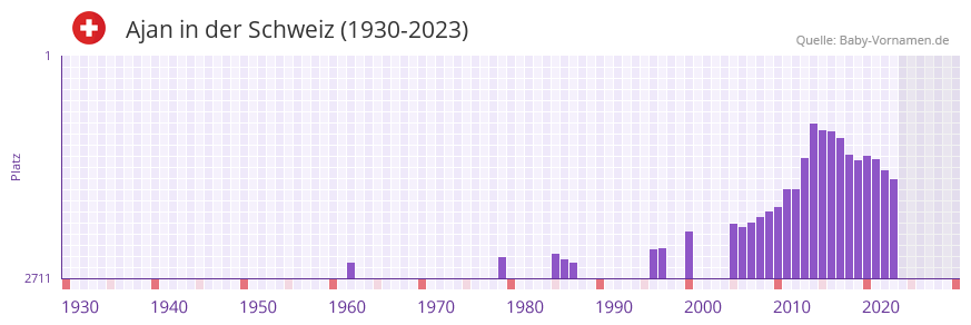 Ajan in der Vornamen-Hitliste von der Schweiz (1930-2023)