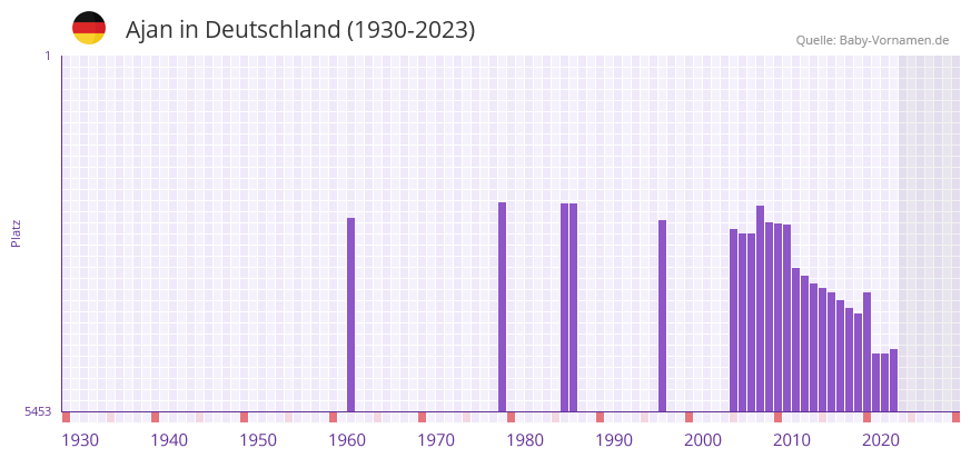 Ajan in der Vornamen-Hitliste von Deutschland (1930-2023)