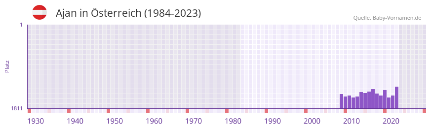 Ajan in der Vornamen-Hitliste von sterreich (1984-2023)