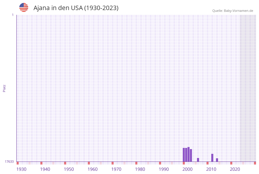 Ajana in der Vornamen-Hitliste von den USA (1930-2023)