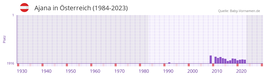 Ajana in der Vornamen-Hitliste von sterreich (1984-2023)