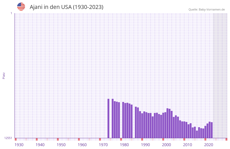 Ajani in der Vornamen-Hitliste von den USA (1930-2023)