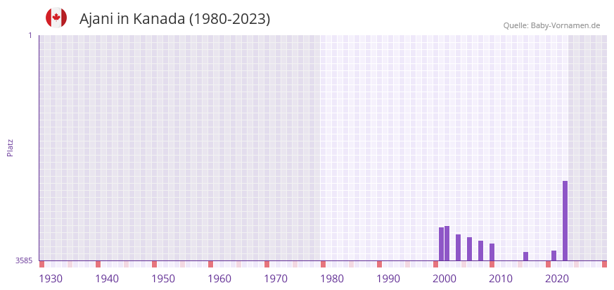 Ajani in der Vornamen-Hitliste von Kanada (1980-2023)