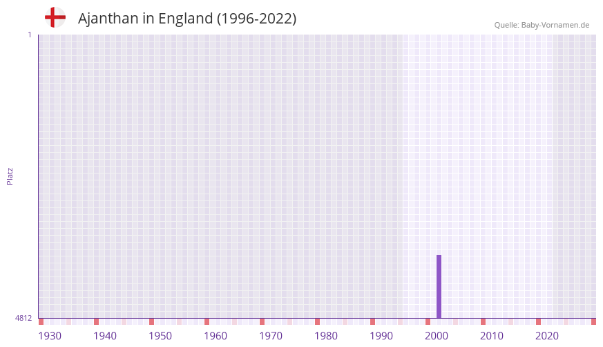 Ajanthan in der Vornamen-Hitliste von England (1996-2022)