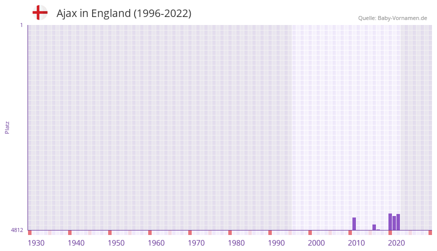 Ajax in der Vornamen-Hitliste von England (1996-2022)
