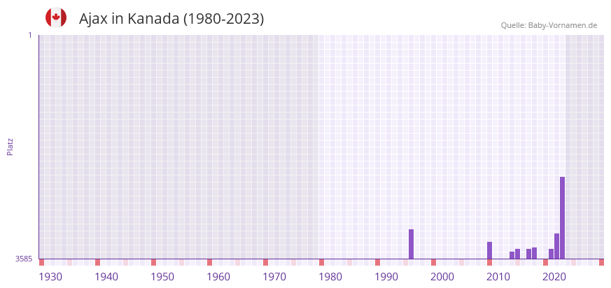 Ajax in der Vornamen-Hitliste von Kanada (1980-2023)