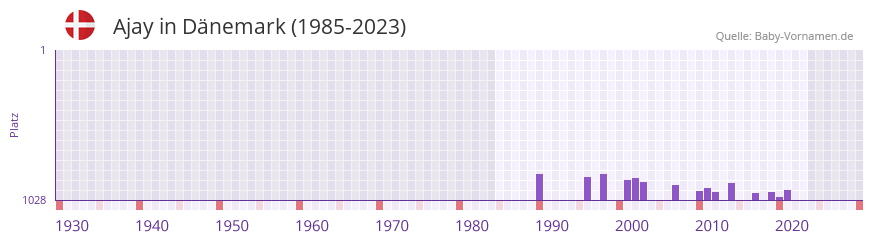 Ajay in der Vornamen-Hitliste von Dnemark (1985-2023)