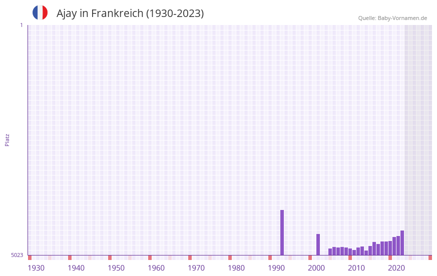 Ajay in der Vornamen-Hitliste von Frankreich (1930-2023)