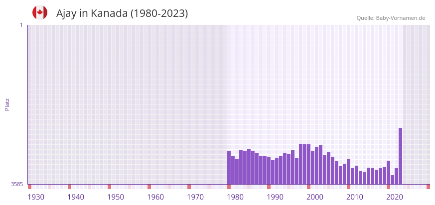 Ajay in der Vornamen-Hitliste von Kanada (1980-2023)