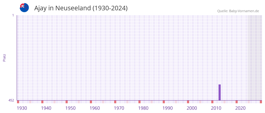 Ajay in der Vornamen-Hitliste von Neuseeland (1930-2024)