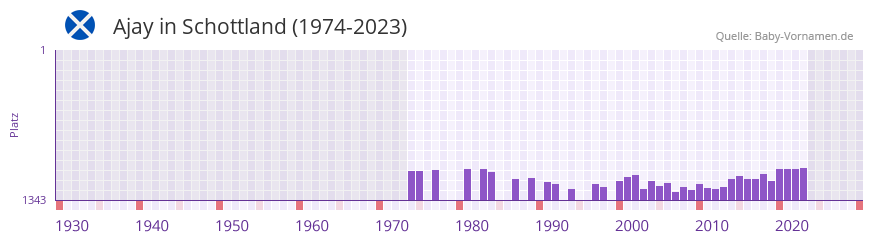 Ajay in der Vornamen-Hitliste von Schottland (1974-2023)