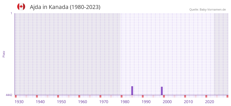 Ajda in der Vornamen-Hitliste von Kanada (1980-2023) Ajda in der Vornamen-Hitliste von Kanada (1980-2023)