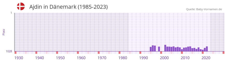 Ajdin in der Vornamen-Hitliste von Dnemark (1985-2023)