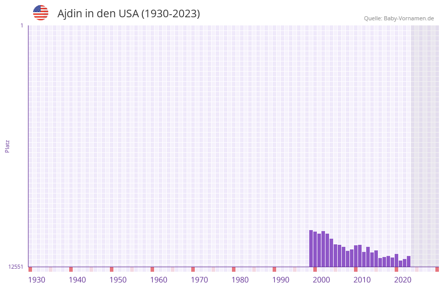 Ajdin in der Vornamen-Hitliste von den USA (1930-2023)