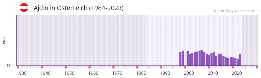 Ajdin in der Vornamen-Hitliste von sterreich (1984-2023)