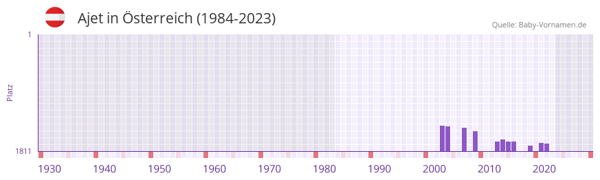 Ajet in der Vornamen-Hitliste von sterreich (1984-2023)