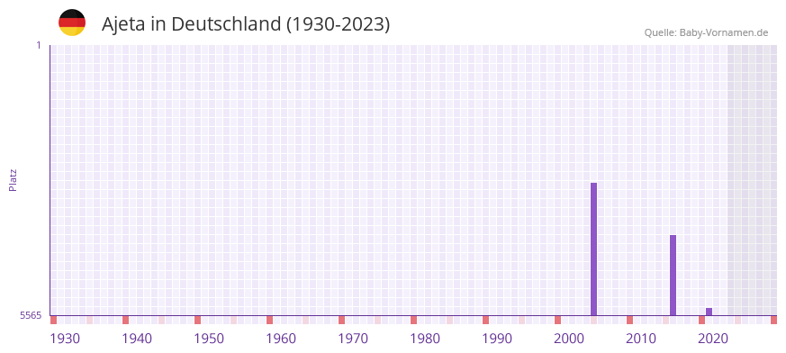 Ajeta in der Vornamen-Hitliste von Deutschland (1930-2023)