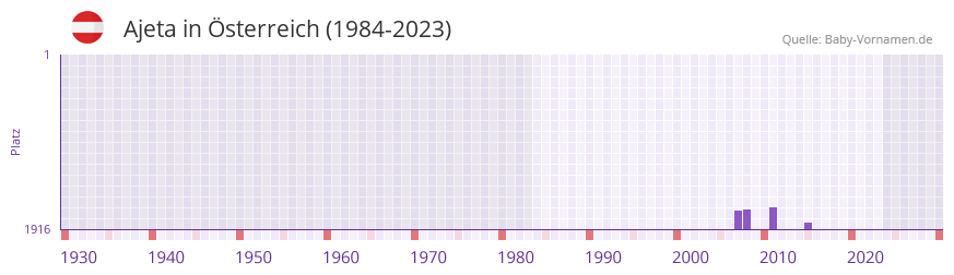 Ajeta in der Vornamen-Hitliste von sterreich (1984-2023)