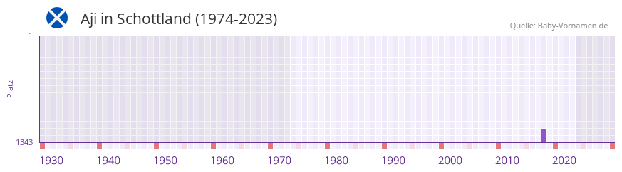 Aji in der Vornamen-Hitliste von Schottland (1974-2023)