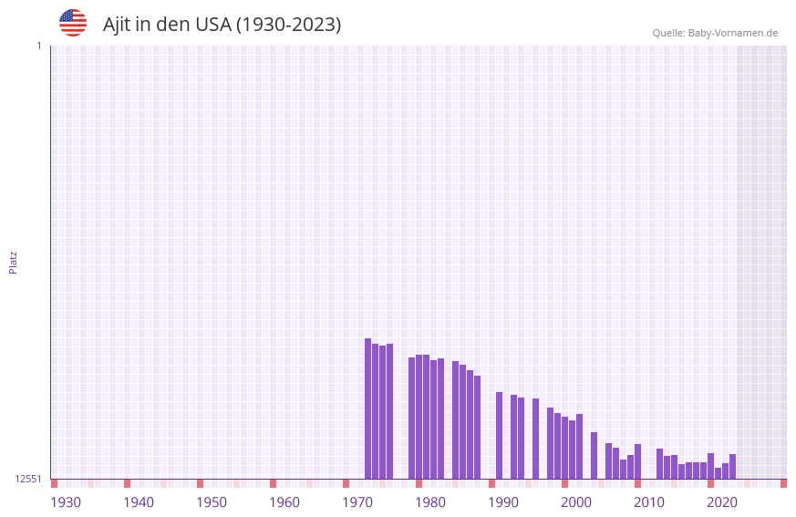 Ajit in der Vornamen-Hitliste von den USA (1930-2023)