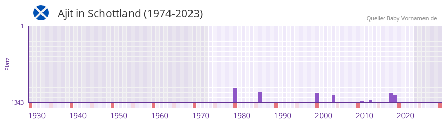 Ajit in der Vornamen-Hitliste von Schottland (1974-2023)