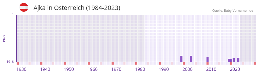Ajka in der Vornamen-Hitliste von sterreich (1984-2023)