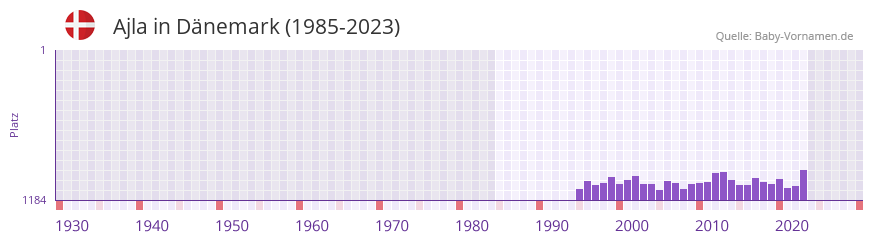 Ajla in der Vornamen-Hitliste von Dänemark (1985-2023) Ajla in der Vornamen-Hitliste von Dänemark (1985-2023)