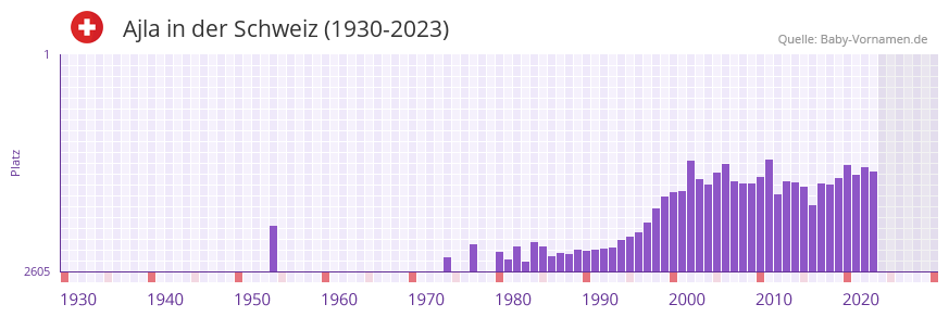 Ajla in der Vornamen-Hitliste von der Schweiz (1930-2023) Ajla in der Vornamen-Hitliste von der Schweiz (1930-2023)