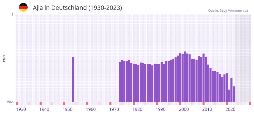 Ajla in der Vornamen-Hitliste von Deutschland (1930-2023) Ajla in der Vornamen-Hitliste von Deutschland (1930-2023)
