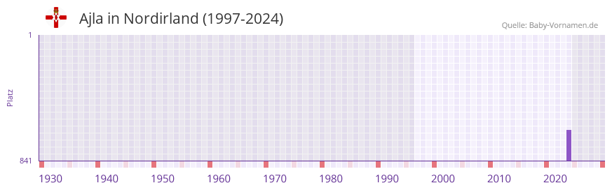 Ajla in der Vornamen-Hitliste von Nordirland (1997-2024)