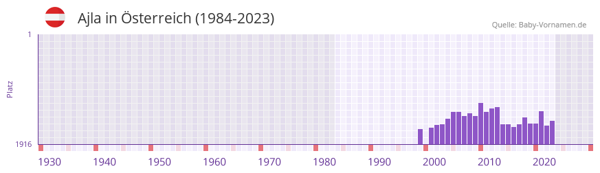 Ajla in der Vornamen-Hitliste von Österreich (1984-2023) Ajla in der Vornamen-Hitliste von Österreich (1984-2023)
