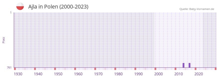 Ajla in der Vornamen-Hitliste von Polen (2000-2023) Ajla in der Vornamen-Hitliste von Polen (2000-2023)
