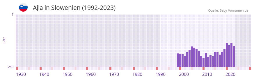 Ajla in der Vornamen-Hitliste von Slowenien (1992-2023) Ajla in der Vornamen-Hitliste von Slowenien (1992-2023)