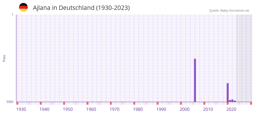 Ajlana in der Vornamen-Hitliste von Deutschland (1930-2023)