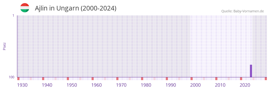 Ajlin in der Vornamen-Hitliste von Ungarn (2000-2024)