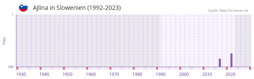 Ajlina in der Vornamen-Hitliste von Slowenien (1992-2023) Ajlina in der Vornamen-Hitliste von Slowenien (1992-2023)