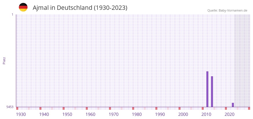 Ajmal in der Vornamen-Hitliste von Deutschland (1930-2023) Ajmal in der Vornamen-Hitliste von Deutschland (1930-2023)