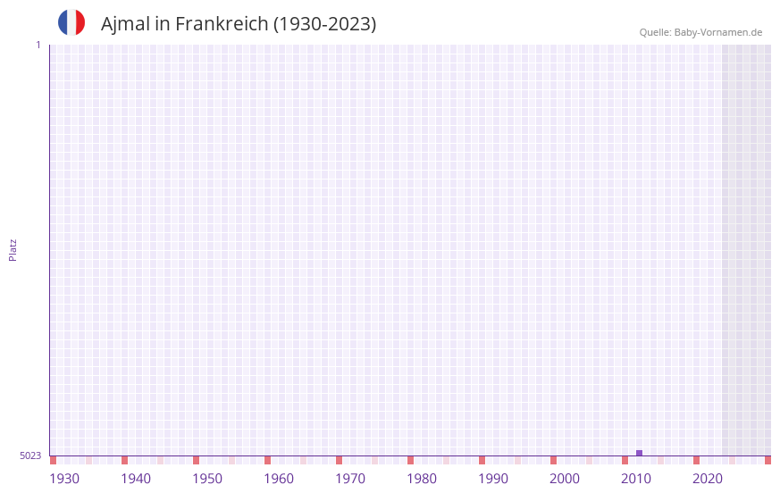 Ajmal in der Vornamen-Hitliste von Frankreich (1930-2023) Ajmal in der Vornamen-Hitliste von Frankreich (1930-2023)