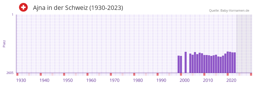 Ajna in der Vornamen-Hitliste von der Schweiz (1930-2023)