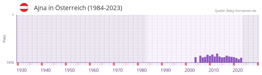 Ajna in der Vornamen-Hitliste von sterreich (1984-2023)