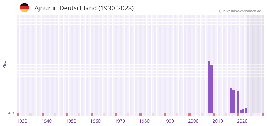 Ajnur in der Vornamen-Hitliste von Deutschland (1930-2023) Ajnur in der Vornamen-Hitliste von Deutschland (1930-2023)