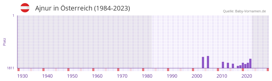 Ajnur in der Vornamen-Hitliste von Österreich (1984-2023) Ajnur in der Vornamen-Hitliste von Österreich (1984-2023)