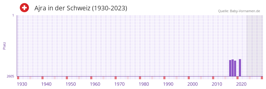 Ajra in der Vornamen-Hitliste von der Schweiz (1930-2023) Ajra in der Vornamen-Hitliste von der Schweiz (1930-2023)
